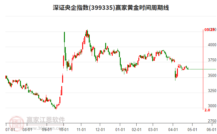 深證央企指數(shù)贏家黃金時(shí)間周期線(xiàn)工具