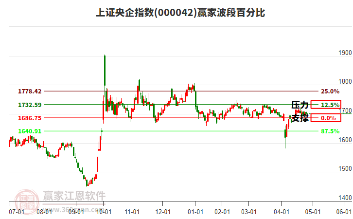 上證央企指數(shù)贏家波段百分比工具