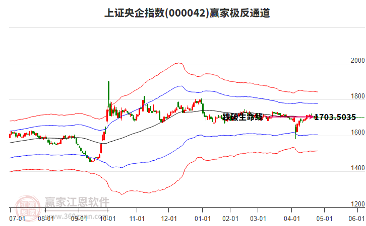 000042上證央企贏家極反通道工具