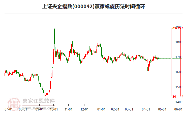 上證央企指數(shù)贏家螺旋歷法時間循環(huán)工具
