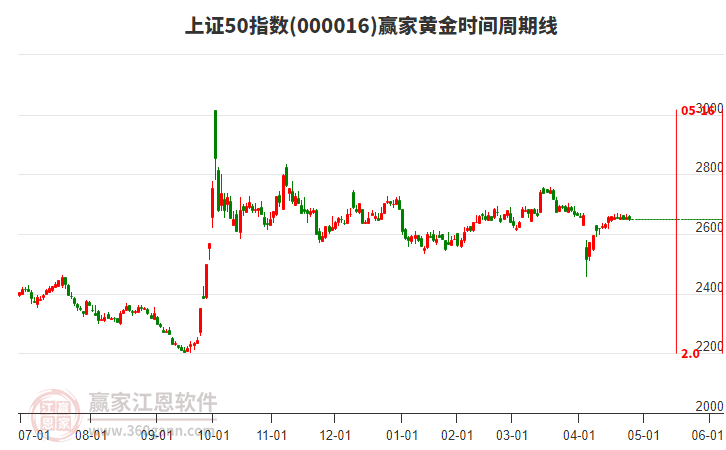 上證50指數(shù)贏家黃金時間周期線工具
