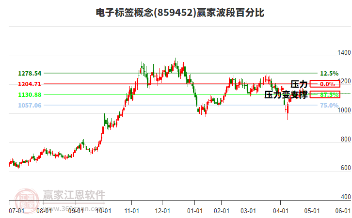 电子标签概念赢家波段百分比工具