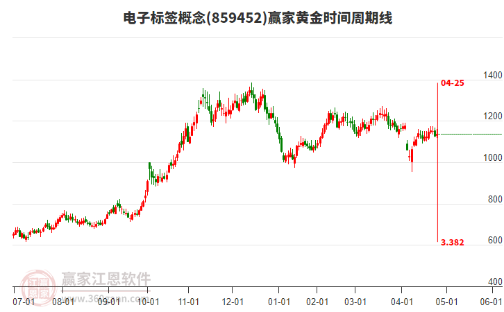电子标签概念赢家黄金时间周期线工具