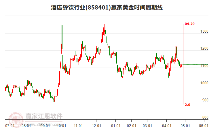酒店餐饮行业赢家黄金时间周期线工具