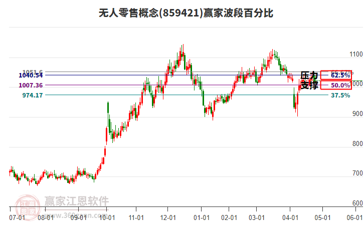 無人零售概念贏家波段百分比工具 無人零售概念贏家波段百分比工具