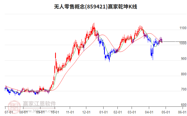 859421無人零售贏家乾坤K線工具 859421無人零售贏家乾坤K線工具