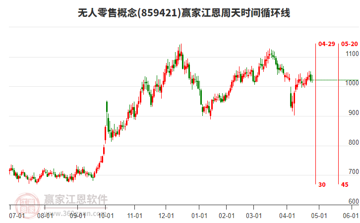 無人零售概念贏家江恩周天時(shí)間循環(huán)線工具 無人零售概念贏家江恩周天時(shí)間循環(huán)線工具
