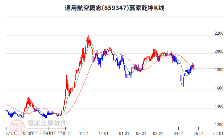859347通用航空贏家乾坤K線工具 859347通用航空贏家乾坤K線工具