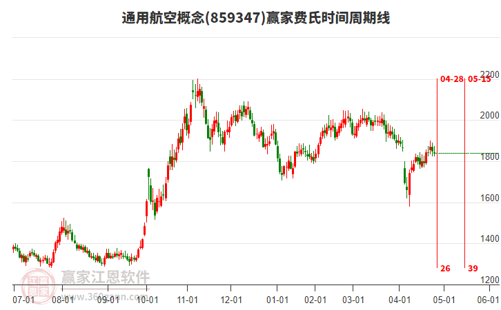 通用航空概念贏家費(fèi)氏時(shí)間周期線工具 通用航空概念贏家費(fèi)氏時(shí)間周期線工具