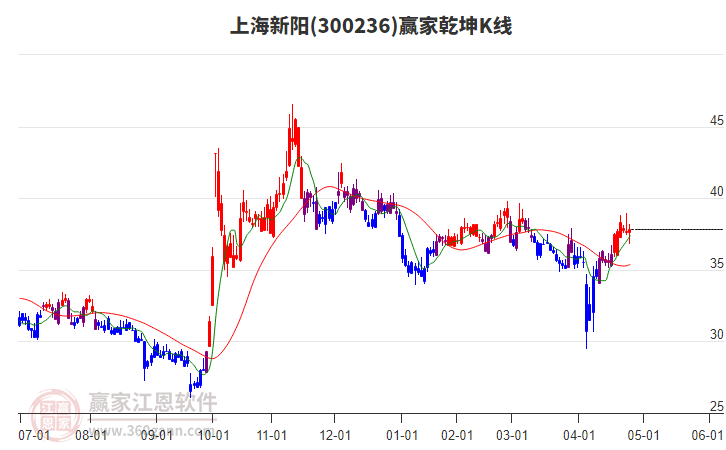 300236上海新阳赢家乾坤K线工具