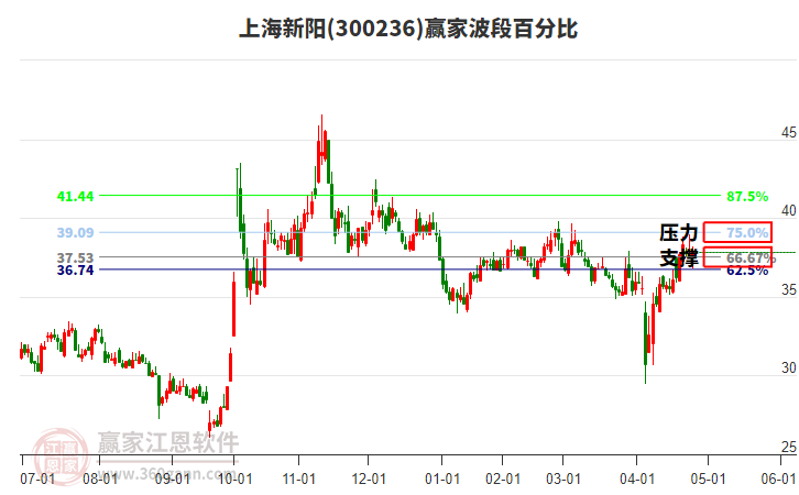 300236上海新阳赢家波段百分比工具