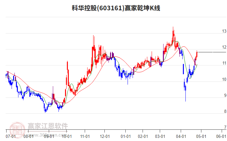 603161科华控股赢家乾坤K线工具