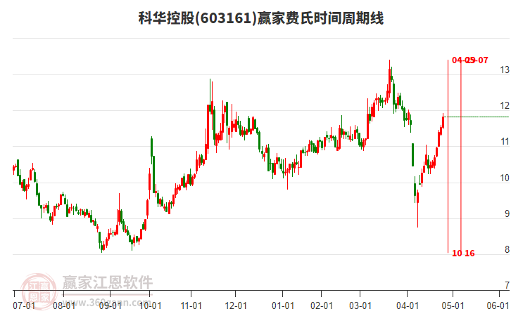 603161科华控股赢家费氏时间周期线工具