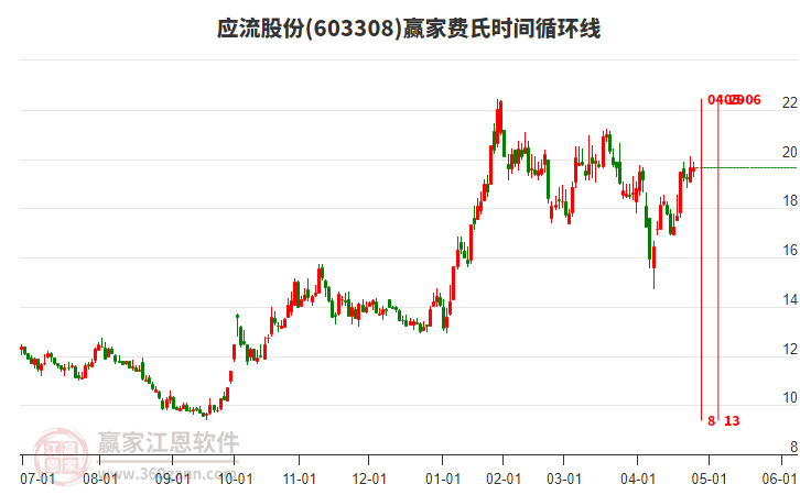603308应流股份赢家费氏时间循环线工具