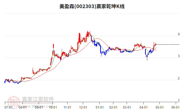 002303美盈森赢家乾坤K线工具