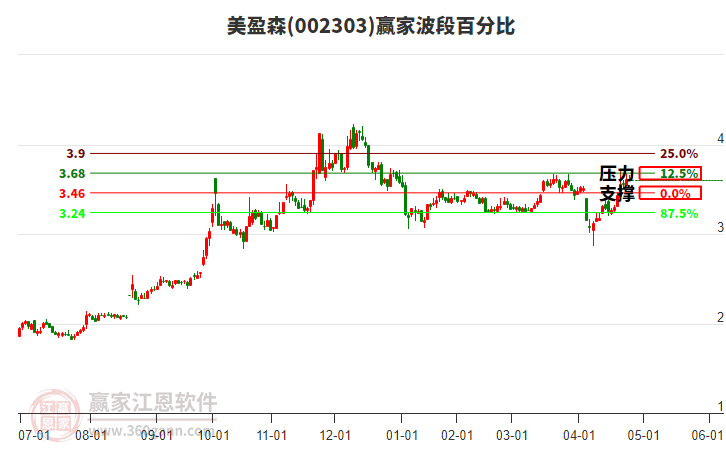 002303美盈森赢家波段百分比工具