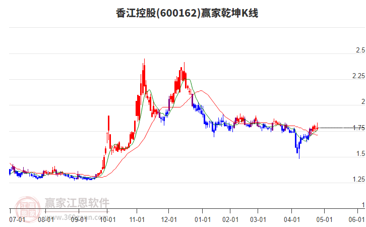 600162香江控股赢家乾坤K线工具
