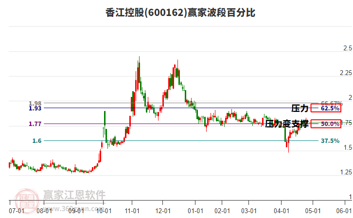 600162香江控股赢家波段百分比工具
