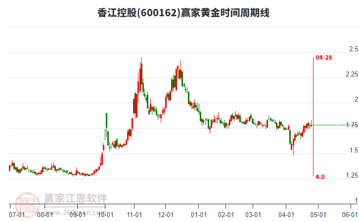 600162香江控股赢家黄金时间周期线工具