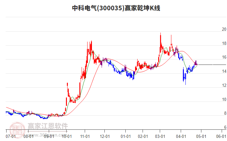 300035中科電氣贏家乾坤K線工具