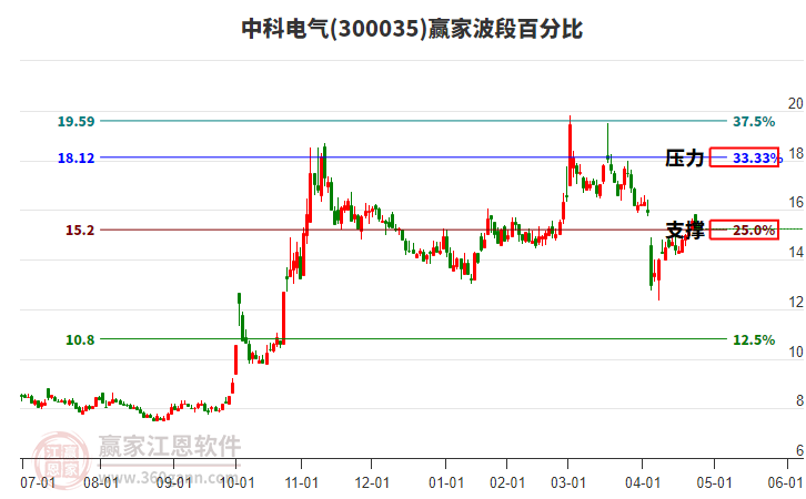 300035中科電氣贏家波段百分比工具