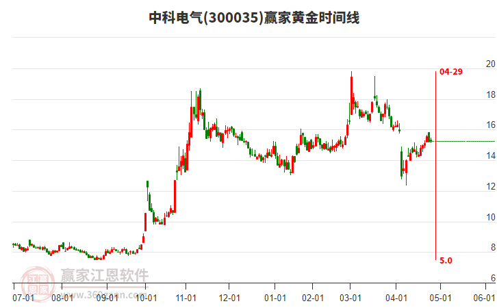 300035中科電氣贏家黃金時間周期線工具