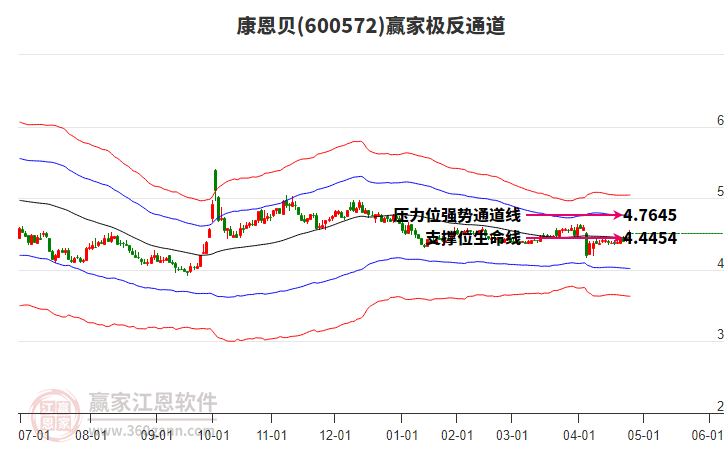 600572康恩贝赢家极反通道工具