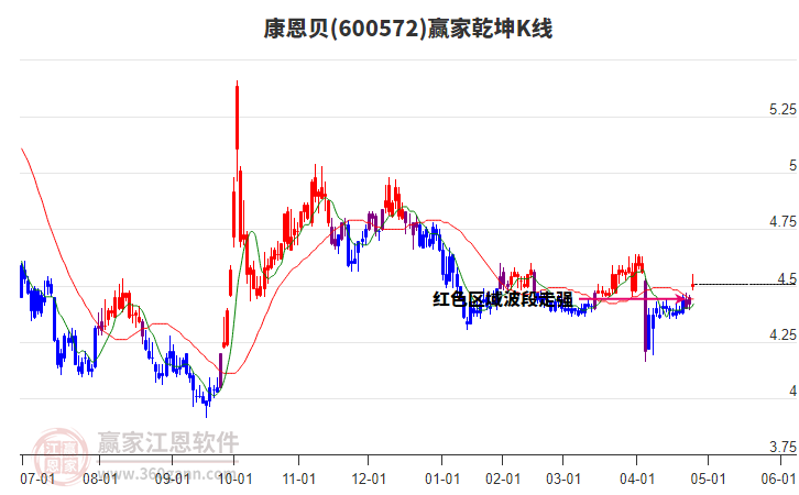 600572康恩贝赢家乾坤K线工具