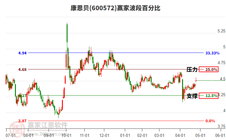 600572康恩贝赢家波段百分比工具