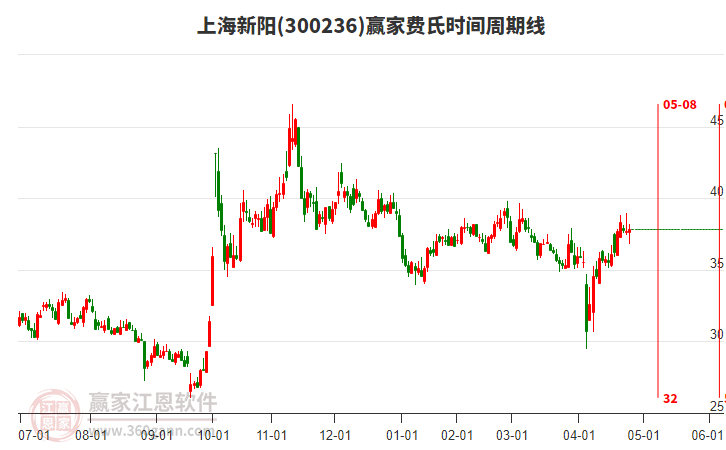 300236上海新阳赢家费氏时间周期线工具