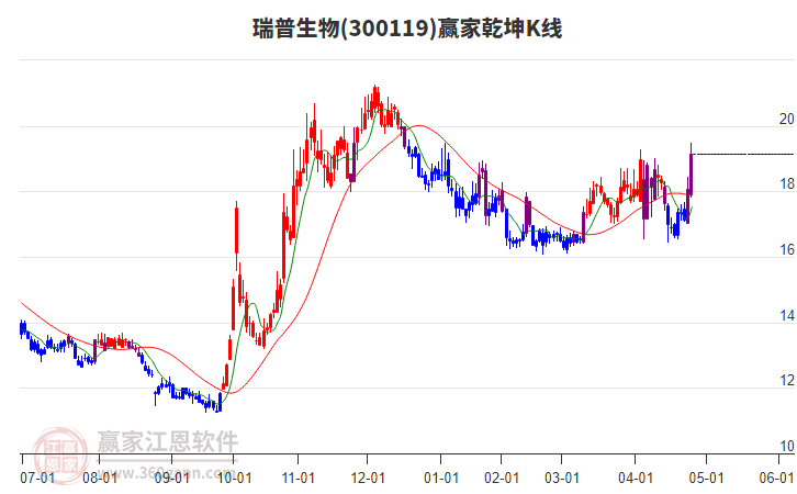 300119瑞普生物赢家乾坤K线工具