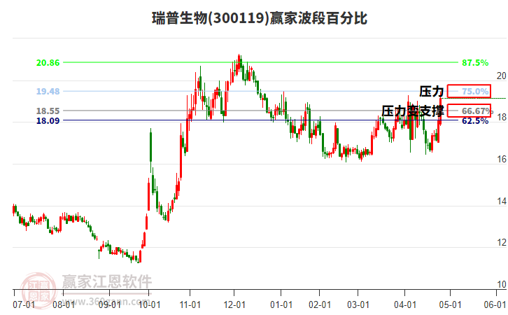 300119瑞普生物赢家波段百分比工具