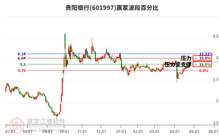 601997贵阳银行赢家波段百分比工具