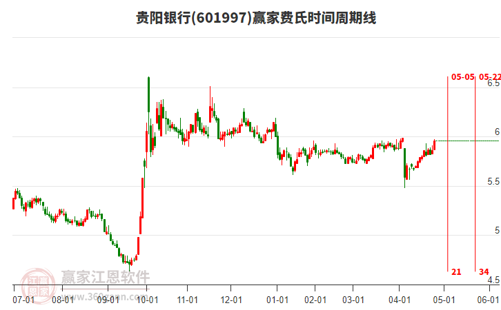 601997贵阳银行赢家费氏时间周期线工具