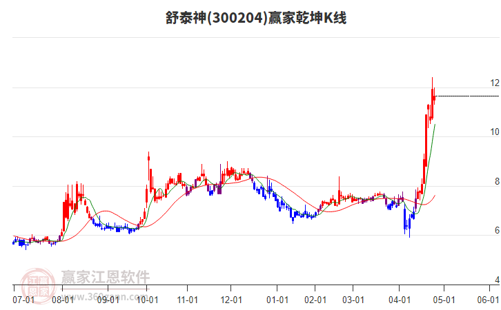 300204舒泰神赢家乾坤K线工具