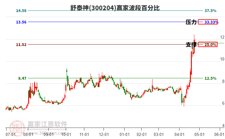 300204舒泰神赢家波段百分比工具