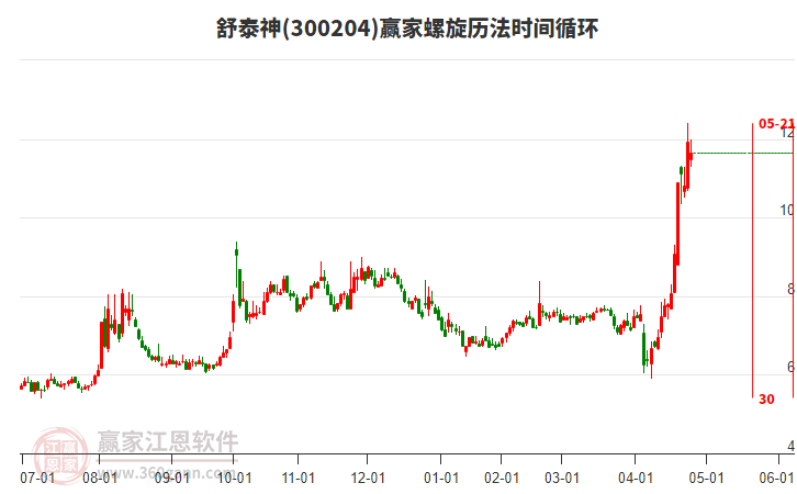 300204舒泰神赢家螺旋历法时间循环工具