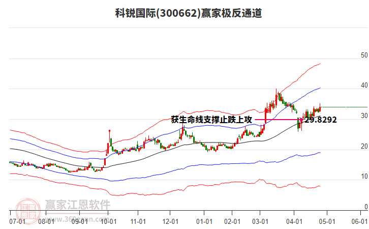 300662科锐国际赢家极反通道工具