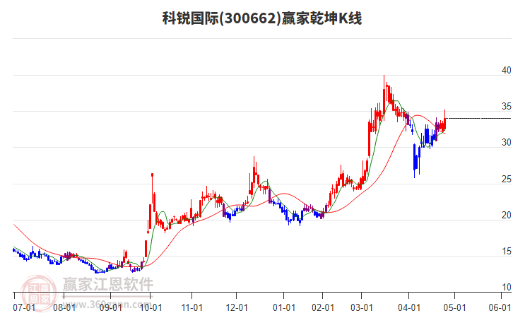 300662科锐国际赢家乾坤K线工具