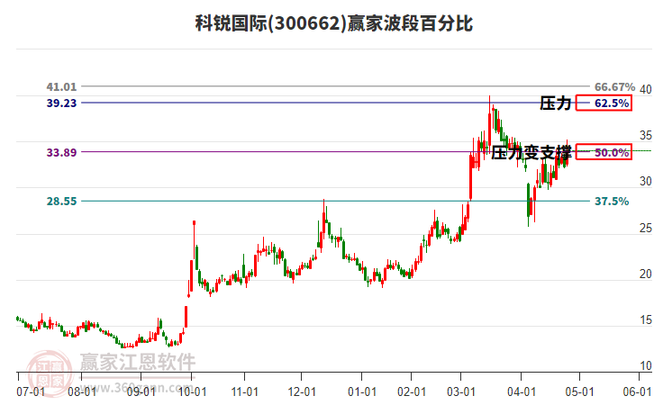 300662科锐国际赢家波段百分比工具