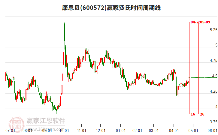 600572康恩贝赢家费氏时间周期线工具