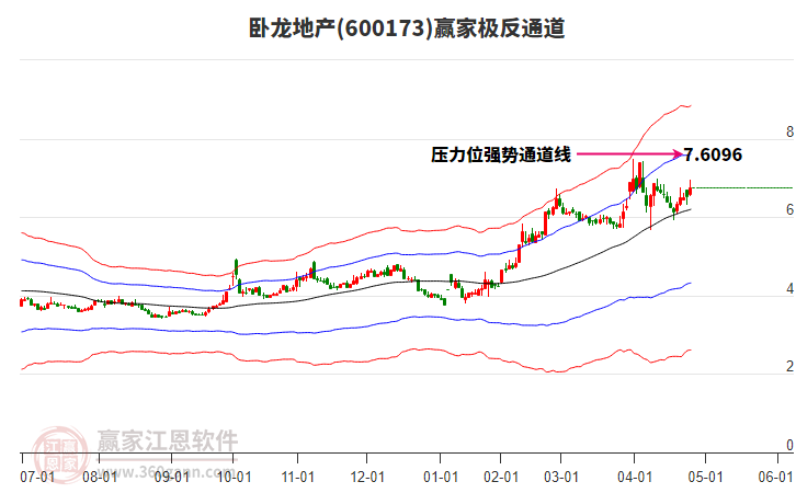 600173臥龍地產(chǎn)贏家極反通道工具 600173臥龍地產(chǎn)贏家極反通道工具