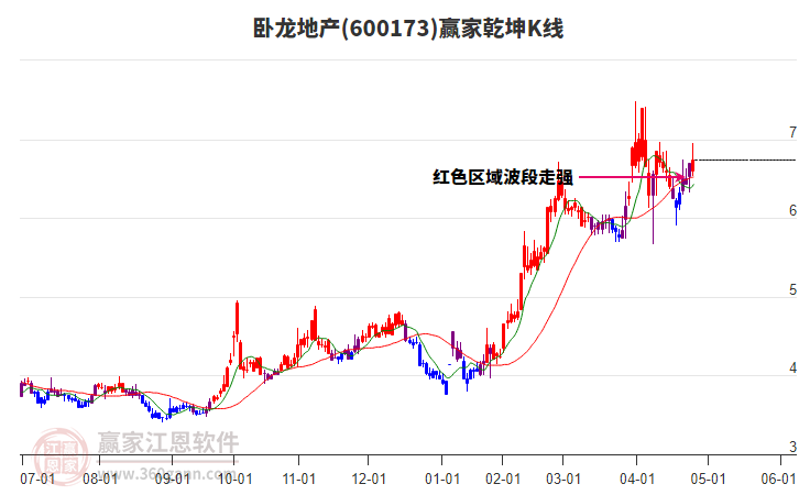 600173臥龍地產(chǎn)贏家乾坤K線工具 600173臥龍地產(chǎn)贏家乾坤K線工具