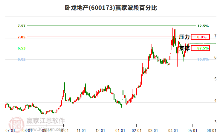 600173臥龍地產(chǎn)贏家波段百分比工具 600173臥龍地產(chǎn)贏家波段百分比工具
