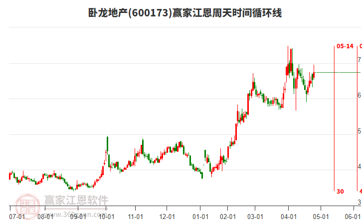 600173臥龍地產(chǎn)贏家江恩周天時間循環(huán)線工具 600173臥龍地產(chǎn)贏家江恩周天時間循環(huán)線工具