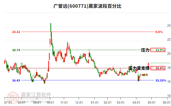 600771广誉远赢家波段百分比工具