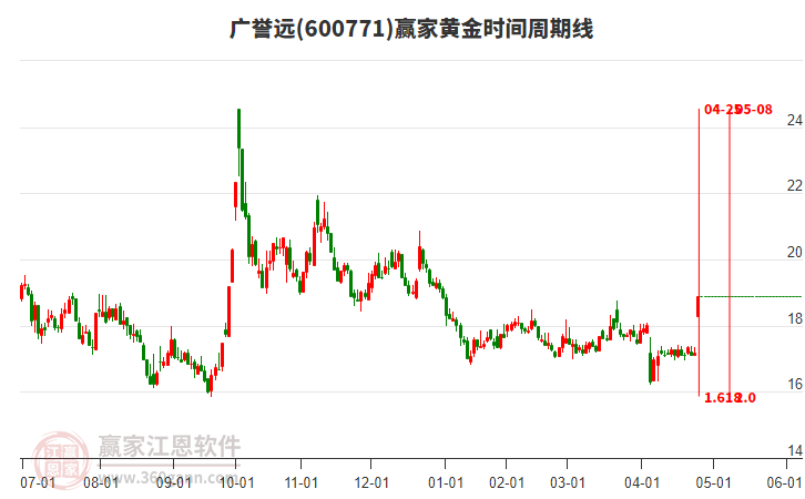 600771广誉远赢家黄金时间周期线工具