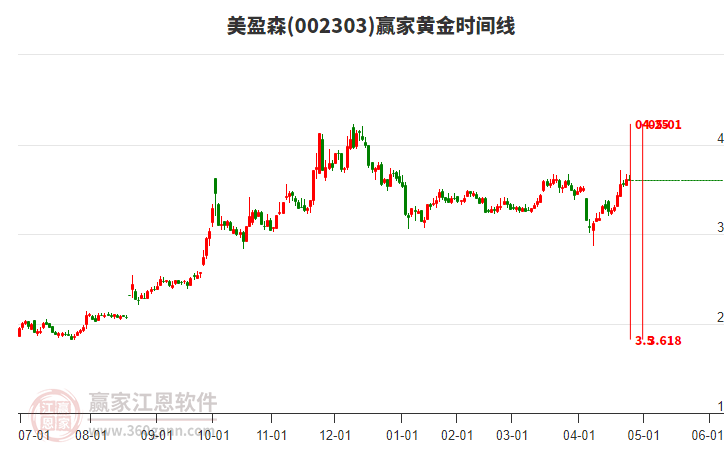 002303美盈森赢家黄金时间周期线工具