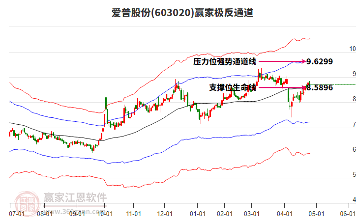 603020爱普股份赢家极反通道工具