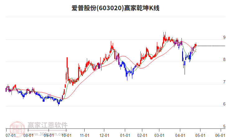 603020爱普股份赢家乾坤K线工具
